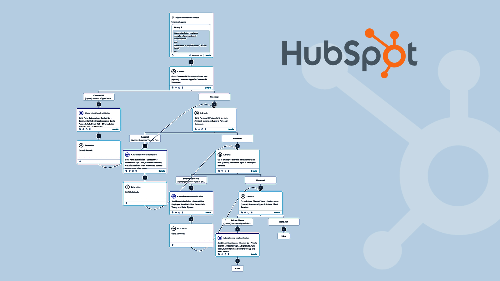 adWhite_Work_Dean & Draper_Workflow